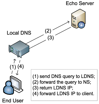 Local DNS